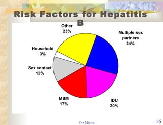 Risk Factors for Hepatitis B CDC Sentinel Sites.  2001 data. 