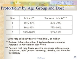 Protection* by Age Group and Dose * Anti-HBs antibody titer of   10 mIU/mL or higher ** Preterm infants less than 2 kg have been shown to respond to vaccination less often *** Factors that may lower vaccine response rates are age >40 years, male gender, smoking, obesity, and immune deficiency 90%-95% 98%-100% 3 75%-80% 80%-95% 2 20%-30% 16%-40% 1 Teens and Adults*** Infants** Dose 