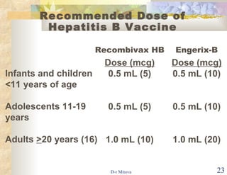 Recommended Dose of Hepatitis B Vaccine Infants and children <11 years of age Adolescents 11-19 years Adults  > 20 years (16) Recombivax HB Dose (mcg) 0.5 mL (5) 0.5 mL (5) 1.0 mL (10) Engerix-B Dose (mcg) 0.5 mL (10) 0.5 mL (10) 1.0 mL (20) 