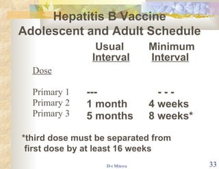 Dose Primary 1 Primary 2 Primary 3  Minimum Interval - - -  4 weeks 8 weeks* Usual Interval --- 1 month 5 months Hepatitis B Vaccine Adolescent and Adult Schedule *third dose must be separated from first dose by at least 16 weeks 