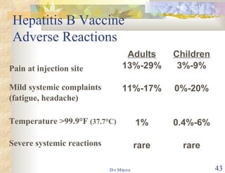 Hepatitis B Vaccine Adverse Reactions Pain at injection site Mild systemic complaints (fatigue, headache) Temperature >99.9 ° F  (37.7 ° C) Severe systemic reactions Adults 13%-29% 11%-17% 1% rare Infants and  Children 3%-9% 0%-20% 0.4%-6% rare 