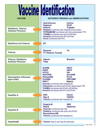 VACCINE DIFFERENT BRANDS and ABBREVIATIONS
June 2012
Diphtheria, Tetanus,
Acellular Pertussis
Acel-Immune Certiva
Daptacel DTaP
Infanrix Tripedia
Pediarix (combined with Hepatitis B and polio)
TETRAMUNE (combined with Hib) abbreviated TTR
TriHIBit (combined with Hib) (DTaP/Hib)
Pentacel (combined with IPV and Hib)
Kinrix (combined with IPV)
Diphtheria and Tetanus DT
Tetanus
Decavac Td
TT (Tetanus Toxoid)
Tetanus, Diphtheria,
Acellular Pertussis
Adacel Boostrix
Tdap
Haemophilus influenzae
type b (Hib)
ActHIB HbCV
HbOC HbPV
H-FLU Hib
HibTITER OmniHIB
PedvaxHIB Pro-D
ProHIBit PRP-OMP
PRP-T Hiberix
Comvax (combined with Hepatitis B)
Tetramune (combined with DTaP) abbreviated TTR
TriHIBit (combined with DTaP) (DTaP/Hib)
Pentacel (combined with IPV and DTaP)
Hepatitis A HAV Havrix
Hep A VAQTA
Twinrix (combined with Hepatitis B)
Hepatitis B
Engerix-B HBV
Hep B Heptavax
Comvax (combined with Hib)
Pediarix (combined with polio and DTaP)
Recombivax-HB
Twinrix (combined with Hepatitis A)
HepA/HepB Twinrix (Hep A and Hep B combined)
 
