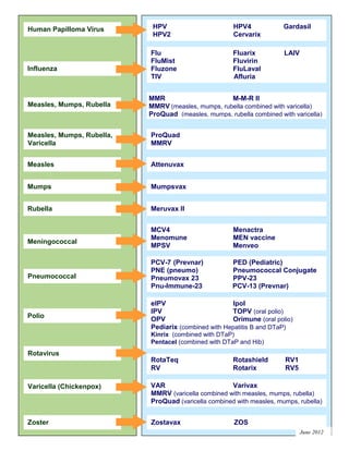 Human Papilloma Virus HPV HPV4 Gardasil
HPV2 Cervarix
Influenza
Flu Fluarix LAIV
FluMist Fluvirin
Fluzone FluLaval
TIV Afluria
Measles, Mumps, Rubella
MMR M-M-R II
MMRV (measles, mumps, rubella combined with varicella)
ProQuad (measles, mumps, rubella combined with varicella)
Measles, Mumps, Rubella,
Varicella
ProQuad
MMRV
Measles Attenuvax
Mumps Mumpsvax
Rubella Meruvax II
Meningococcal
MCV4 Menactra
Menomune MEN vaccine
MPSV Menveo
Pneumococcal
PCV-7 (Prevnar) PED (Pediatric)
PNE (pneumo) Pneumococcal Conjugate
Pneumovax 23 PPV-23
Pnu-Immune-23 PCV-13 (Prevnar)
Polio
eIPV Ipol
IPV TOPV (oral polio)
OPV Orimune (oral polio)
Pediarix (combined with Hepatitis B and DTaP)
Kinrix (combined with DTaP)
Pentacel (combined with DTaP and Hib)
Rotavirus
RotaTeq Rotashield RV1
RV Rotarix RV5
Varicella (Chickenpox) VAR Varivax
MMRV (varicella combined with measles, mumps, rubella)
ProQuad (varicella combined with measles, mumps, rubella)
VZV (varicella zoster virus)
Zoster Zostavax ZOS
June 2012
 