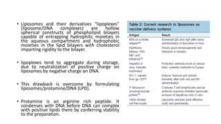 • Liposomes and their derivatives “lipoplexes”
(liposome/DNA complexes) are hollow
spherical constructs of phospholipid bilayers
capable of entrapping hydrophilic moieties in
the aqueous compartment and hydrophobic
moieties in the lipid bilayers with cholesterol
imparting rigidity to the bilayer.
• lipoplexes tend to aggregate during storage,
due to neutralization of positive charge on
liposomes by negative charge on DNA.
• This drawback is overcome by formulating
liposomes/protamine/DNA (LPD).
• Protamine is an arginine rich peptide. It
condenses with DNA before DNA can complex
with positive lipids there by conferring stability
to the preparation.
 