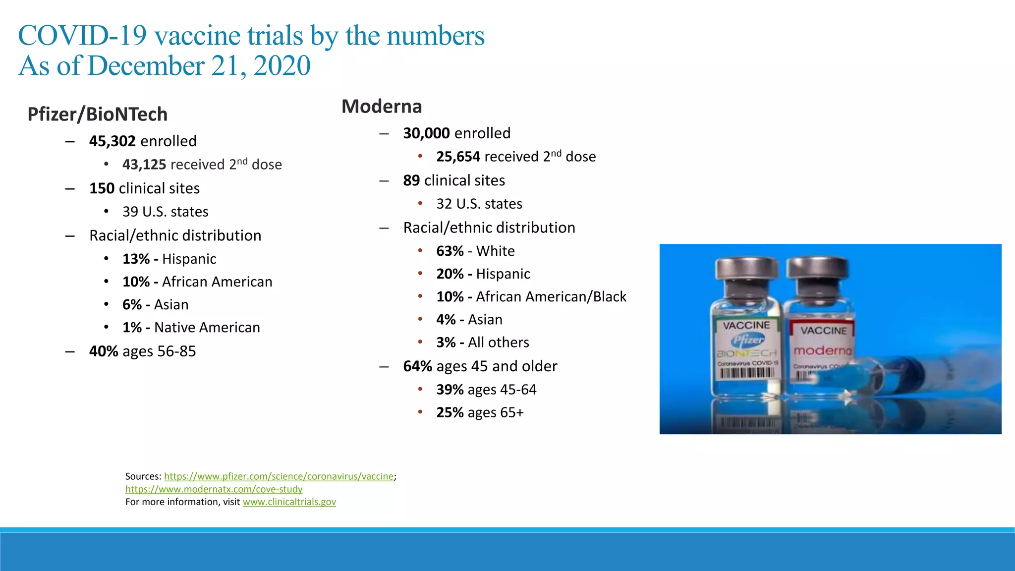 COVID-19 vaccine trials by the numbers
As of December 21, 2020
Pfizer/BioNTech
– 45,302 enrolled
• 43,125 received 2nd dose
– 150 clinical sites
• 39 U.S. states
– Racial/ethnic distribution
• 13% - Hispanic
• 10% - African American
• 6% - Asian
• 1% - Native American
– 40% ages 56-85
Moderna
– 30,000 enrolled
• 25,654 received 2nd dose
– 89 clinical sites
• 32 U.S. states
– Racial/ethnic distribution
• 63% - White
• 20% - Hispanic
• 10% - African American/Black
• 4% - Asian
• 3% - All others
– 64% ages 45 and older
• 39% ages 45-64
• 25% ages 65+
Sources: https://www.pfizer.com/science/coronavirus/vaccine;
https://www.modernatx.com/cove-study
For more information, visit www.clinicaltrials.gov
 