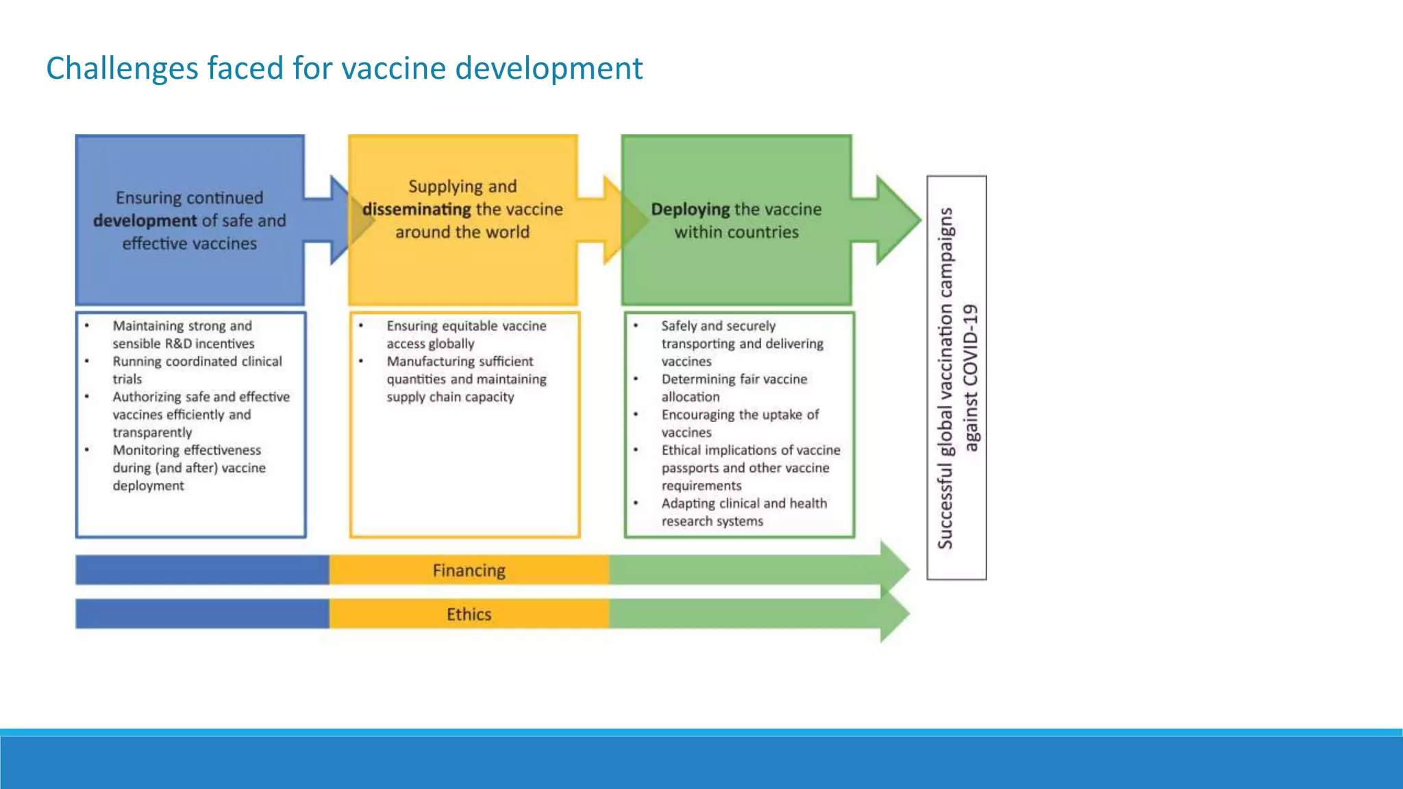 Challenges faced for vaccine development
 