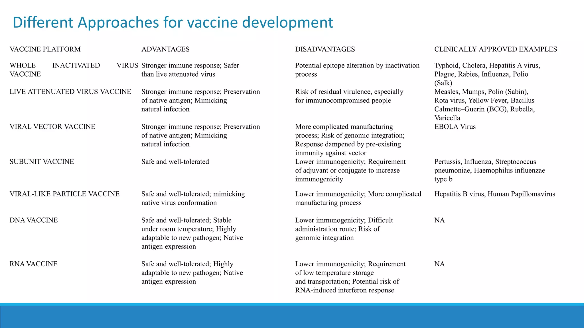 VACCINE PLATFORM ADVANTAGES DISADVANTAGES CLINICALLY APPROVED EXAMPLES
WHOLE INACTIVATED VIRUS
VACCINE
Stronger immune response; Safer
than live attenuated virus
Potential epitope alteration by inactivation
process
Typhoid, Cholera, Hepatitis A virus,
Plague, Rabies, Influenza, Polio
(Salk)
LIVE ATTENUATED VIRUS VACCINE Stronger immune response; Preservation
of native antigen; Mimicking
natural infection
Risk of residual virulence, especially
for immunocompromised people
Measles, Mumps, Polio (Sabin),
Rota virus, Yellow Fever, Bacillus
Calmette–Guerin (BCG), Rubella,
Varicella
VIRAL VECTOR VACCINE Stronger immune response; Preservation
of native antigen; Mimicking
natural infection
More complicated manufacturing
process; Risk of genomic integration;
Response dampened by pre-existing
immunity against vector
EBOLA Virus
SUBUNIT VACCINE Safe and well-tolerated Lower immunogenicity; Requirement
of adjuvant or conjugate to increase
immunogenicity
Pertussis, Influenza, Streptococcus
pneumoniae, Haemophilus influenzae
type b
VIRAL-LIKE PARTICLE VACCINE Safe and well-tolerated; mimicking
native virus conformation
Lower immunogenicity; More complicated
manufacturing process
Hepatitis B virus, Human Papillomavirus
DNA VACCINE Safe and well-tolerated; Stable
under room temperature; Highly
adaptable to new pathogen; Native
antigen expression
Lower immunogenicity; Difficult
administration route; Risk of
genomic integration
NA
RNA VACCINE Safe and well-tolerated; Highly
adaptable to new pathogen; Native
antigen expression
Lower immunogenicity; Requirement
of low temperature storage
and transportation; Potential risk of
RNA-induced interferon response
NA
Different Approaches for vaccine development
 