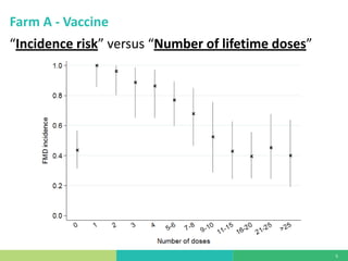 Vaccine evaluation on large-scale dairy farms using routine prophylactic schedules for FMD