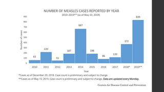 Vaccine Hesitancy in the United States | PPTX