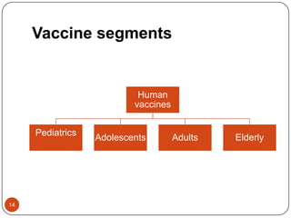 Vaccine segments


                           Human
                          vaccines


     Pediatrics
                  Adolescents        Adults   Elderly




14
 