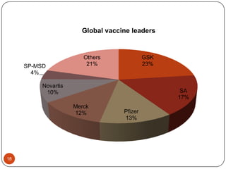 Global vaccine leaders


                        Others              GSK
     SP-MSD              21%                23%
       4%

          Novartis
           10%                                     SA
                                                  17%
                     Merck
                     12%           Pfizer
                                   13%




18
 