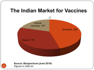 The Indian Market for Vaccines
                                   ,0

                      Animal
                   vaccines, 107
                                        Domestic, 238



            Export, 179




      Source: Biospectrum (June 2010)
25    Figures in US$ mn
 
