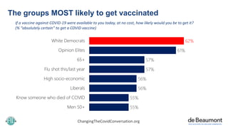 The groups MOST likely to get vaccinated
If a vaccine against COVID-19 were available to you today, at no cost, how likely...