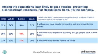 Among the populations least likely to get a vaccine, preventing
sickness/death resonates. For Republicans 18-49, it’s the ...