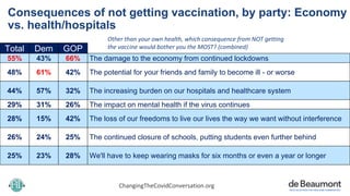 Consequences of not getting vaccination, by party: Economy
vs. health/hospitals
Other than your own health, which conseque...
