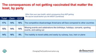 The consequences of not getting vaccinated that matter the
least, by party
Other than your own health, which consequence f...