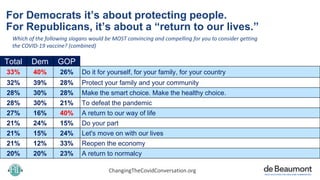 For Democrats it’s about protecting people.
For Republicans, it’s about a “return to our lives.”
Which of the following sl...