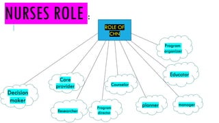 NURSES ROLE :
ROLE OF
CHN
Educator
Care
provider
Researcher
Counselor
manager
Decision
maker
planner
Program
director
Program
organizer
 