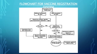 FLOWCHART FOR VACCINE REGISTRATION
SYSTEM
 
