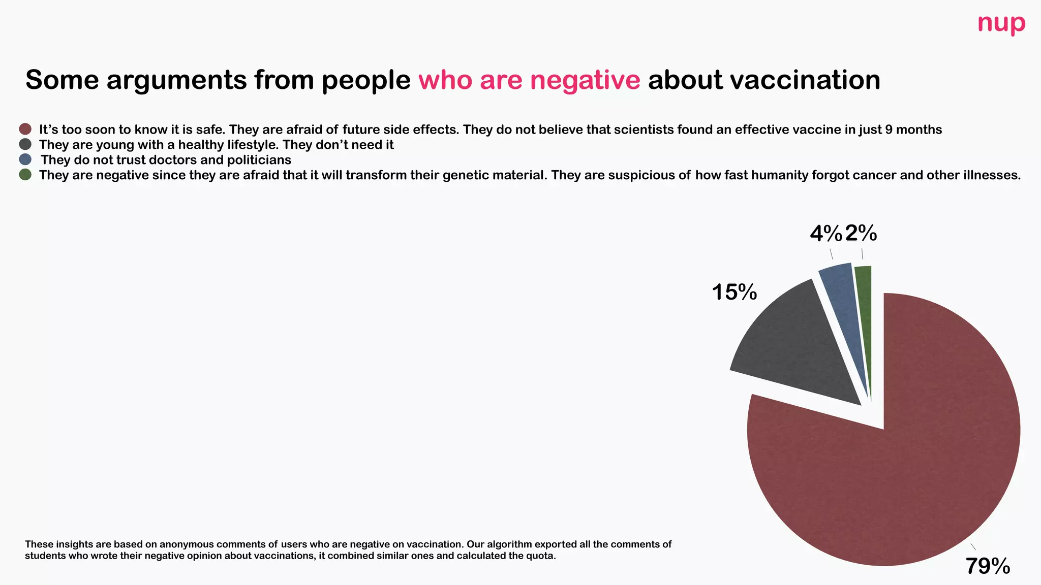 nup
2%4%
15%
79%
It’s too soon to know it is safe. They are afraid of future side effects. They do not believe that scientists found an effective vaccine in just 9 months
They are young with a healthy lifestyle. They don’t need it
They do not trust doctors and politicians
They are negative since they are afraid that it will transform their genetic material. They are suspicious of how fast humanity forgot cancer and other illnesses.
Some arguments from people who are negative about vaccination
These insights are based on anonymous comments of users who are negative on vaccination. Our algorithm exported all the comments of
students who wrote their negative opinion about vaccinations, it combined similar ones and calculated the quota.
 