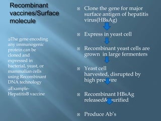 Recombinant               Clone the gene for major
vaccines/Surface           surface antigen of hepatitis
molecule                   virus(HBsAg)

                          Express in yeast cell
The  gene encoding
any immunogenic
protein can be            Recombinant yeast cells are
cloned and                 grown in large fermenters
expressed in
bacterial, yeast, or
                          Yeast cell
mammalian cells
using Recombinant
                           harvested, disrupted by
DNA technology             high pressure
Example-
HepatitisB vaccine        Recombinant HBsAg
                           released& purified

                          Produce Ab’s
 