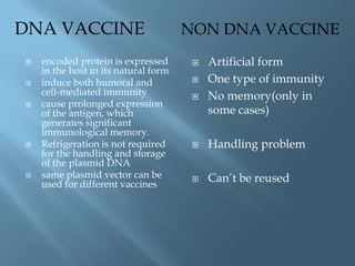 DNA VACCINE                           NON DNA VACCINE
   encoded protein is expressed          Artificial form
    in the host in its natural form
   induce both humoral and               One type of immunity
    cell-mediated immunity                No memory(only in
   cause prolonged expression
    of the antigen, which                  some cases)
    generates significant
    immunological memory.
   Refrigeration is not required         Handling problem
    for the handling and storage
    of the plasmid DNA
   same plasmid vector can be            Can’t be reused
    used for different vaccines
 