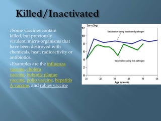 Killed/Inactivated
Some   vaccines contain
killed, but previously
virulent, micro-organisms that
have been destroyed with
chemicals, heat, radioactivity or
antibiotics.
Examples are the influenza
vaccine, cholera
vaccine, bubonic plague
vaccine, polio vaccine, hepatitis
A vaccine, and rabies vaccine
 