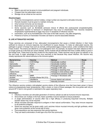 Advantages:
• Safe to use and can be given to immunodeficient and pregnant individuals.
• Cheaper than live attenuated vaccine
• Storage not as critical as live vaccine
Disadvantages:
• Since the microorganisms cannot multiply, a large number are required to stimulate immunity.
• Periodic boosters must be given to maintain immunity.
• Only humoral immunity can be induced.
• Most killed vaccines have to be injected.
• Some vaccines such as Bordetella pertussis induce ill effects like postvaccinial encephalomyelitis.
Anaphylactic reaction to neomycin or streptomycin may occur in (Inactivated Polio Vaccine) recipients.
Anaphylactic hypersensitivity to eggs may occur in recipients of influenza vaccine.
• Inactivation, such as by formaldehyde in the case of the Salk vaccine, may alter antigenicity.
• Presence of some un-inactivated microbes can lead to vaccine-associated disease.
B. LIVE ATTENUATED VACCINE:
These vaccines are composed of live, attenuated microorganisms that cause a limited infection in their hosts
sufficient to induce an immune response, but insufficient to cause disease. To make an attenuated vaccine, the
pathogen is grown in foreign host such as animals, embryonated eggs or tissue culture, under conditions that make
it less virulent. The strains are altered to a non-pathogenic form; for example, its tropism has been altered so that it
no longer grows at a site that can cause disease. Some mutants will be selected that have a better ability to grow in
the foreign host. These tend to be less virulent for the original host. These vaccines may be given by injection or by
the oral route. A major advantage of live virus vaccines is that because they cause infection, the vaccine very
closely reproduces the natural stimulus to the immune system.
Bacteria/virus
Vibrio
Salmonella
Mycobacterium
Polio
JE
Yellow Fever
Influenza
Mesales, Mumps,
Rubella
Chicken pox
Small pox

Vaccine
CVD103Hgr
Ty21a
BCG
Sabin
SA 14-14-2
17D
MMR
Rubella (Wistar RA 27/3)
Oka/Merck
Vaccinia virus

Method
Genetically modified
Genetically modified
Prolonged subculture
Passage in MK cells
Passage in weanling mice
Passage in chick embryo cells
Temperature sensitive mutant
Passage in fibroblasts cells

Route
Oral
Oral
ID
Oral
IM
SC
IN
SC

Human diploid cell cultures
Naturally avirulent

SC
ID

The influenza vaccine contains cold-adapted vaccine strains of the influenza virus that have been grown in tissue
culture at progressively lower temperatures. After a dozen or more of these passages, the virus grows well only at
around 25° C and in vivo growth is restricted to the upper respiratory tract.
Advantages:
• Infectious microbes can stimulate generation of memory cellular as well as humoral immune responses.
• Since these can multiply in the host, fewer quantities must be injected to induce protection.
• A single administration of vaccine often has a high efficacy in producing long-lived immunity. Multiple
booster doses may not be required.
• Whole microbes stimulate response to antigens in their natural conformation. They raise immune response
to all protective antigens.
• Some live vaccines can be given orally; such vaccines induce mucosal immunity and IgA synthesis, which
gives more protection at the normal site of entry.
• Oral preparations are less expensive than giving injections.
• They can lead to elimination of wild type virus from the community

© Sridhar Rao P.N (www.microrao.com)

 