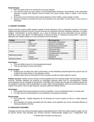 Disadvantages:
• May very rarely revert to its virulent form and cause disease.
• Live vaccines cannot be given safely to immunosuppressed individuals. Administration of live attenuated
vaccines to people with impaired immune function can cause serious illness or death in the vaccine
recipient.
• Since they are live and because their activity depends on their viability, proper storage is critical.
• Spread to contacts of vaccinee who have not consented to be vaccinated. In some cases, it turns out be an
advantage.
C. SUBUNIT VACCINES:
Subunit vaccines contain purified antigens instead of whole organisms. Such a preparation consists of only those
antigens that elicit protective immunity. Subunit vaccines are composed of toxoids, subcellular fragments, or surface
antigens. Administration of whole organism, as in case of pertussis was found unfavorable immune reactions
resulting in severe side effects. The effectiveness of subunit vaccines in increased by giving them in adjuvants.
Adjuvants slow antigen release for a more sustained immune stimulation.
Antigen
Cell wall polysaccharide

Toxoid
Membrane proteins
Microbial proteins

Vaccine
Hib
ACW-135 Y
23 Valent
Vi (Typhim)
Tetanus
Diphtheria
HbsAg
Acellular DTP

Microorganism
Hemophilus influenzae b
Nesseria meningitides
Streptococcus pneumoniae
Group B Streptococcus
Salmonella typhi
Clostridium tetani
Corynebacterium diphtheriae
Influenza virus
Hepatitis B
Bordetella pertussis

Route
IM
IM
IM
IM
IM
IM
IM
IM
IM
IM

Advantages:
• They can safely be given to immunosuppressed people
• They are less likely to induce side effects.
Disadvantages:
• Antigens may not retain their native conformation, so that antibodies produced against the subunit may not
recognize the same protein on the pathogen surface.
• Isolated protein does not stimulate the immune system as well as a whole organism vaccine.
Peptide vaccines: Peptide vaccine consists of those peptides from the microbial antigen that stimulates protective
immunity. Synthetic peptides are produced by automated machines rather than by microorganisms. Peptide
immunogenicity can be increased by giving them in ISCOMS, lipid micelles that transport the peptides directly into
the cytoplasm of dendritic cells for presentation on Class I MHC. Injected peptides, which are much smaller than the
original virus protein, induce an IgG response. Example: spf66 anti-malarial vaccine
Advantages:
• If the peptide that induces protective immunity is identified, it can be synthesized easily on a large scale.
• It is safe and can be administered to immunodeficient and pregnant individuals.
Disadvantage:
• Poor antigenicity. Peptide fragments do not stimulate the immune system as well as a whole organism
vaccine.
• Since peptides are closely associated with HLA alleles, some peptides may not be universally effective at
inducing protective immunity.
D. CONJUGATE VACCINES:
Conjugate vaccines are primarily developed against capsulated bacteria. While the purified capsular antigen can act
as subunit vaccine, they stimulate only humoral immunity. Polysaccharide antigens are T independent, they
© Sridhar Rao P.N (www.microrao.com)

 