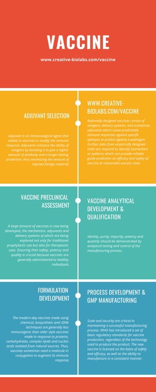 VACCINE
www.creative-biolabs.com/vaccine
WWW.CREATIVE-
BIOLABS.COM/VACCINE
Rationally designed vaccines consist of
antigens, delivery systems, and sometimes
adjuvants which cause predictable
immune responses against specific
epitopes to protect against a pathogen.
Further data from empirically designed
trials are required to identify biomarkers
or patterns which can provide reliable
guide prediction on efficacy and safety of
vaccine at reasonable success rates.
ADJUVANT SELECTION
Adjuvant is an immunological agent that
added to vaccines to modify the immune
response. Adjuvants enhance the ability of
antigens by boosting it to give a higher
amount of antibody and a longer-lasting
protection, thus minimizing the amount of
injected foreign material.
VACCINE ANALYTICAL
DEVELOPMENT &
QUALIFICATION
Identity, purity, impurity, potency and
quantity should be demonstrated by
analytical testing and control of the
manufacturing process.
VACCINE PRECLINICAL
ASSESSMENT
A large amount of vaccines is now being
developed, the mechanism, adjuvants and
delivery systems of which are being
explored not only for traditional
prophylactic use but also for therapeutic
uses. Ensuring their safety, potency and
quality is crucial because vaccines are
generally administered to healthy
individuals.
PROCESS DEVELOPMENT &
GMP MANUFACTURING
Scale and security are critical to
maintaining a successful manufacturing
process. WHO has introduced a set of
basic regulatory standards for vaccine
production, regardless of the technology
used to produce the product. The new
vaccine is licensed on the basis of safety
and efficacy, as well as the ability to
manufacture in a consistent manner.
FORMULATION
DEVELOPMENT
The modern-day vaccines made using
chemical, biosynthetic and rDNA
techniques are generally less
immunogenic than older style vaccines
made in response to proteins,
carbohydrates, complex lipids and nucleic
acids isolated from natural sources. Thus,
vaccines sometimes need a molecule in
conjugation to augment its immune
response.
 