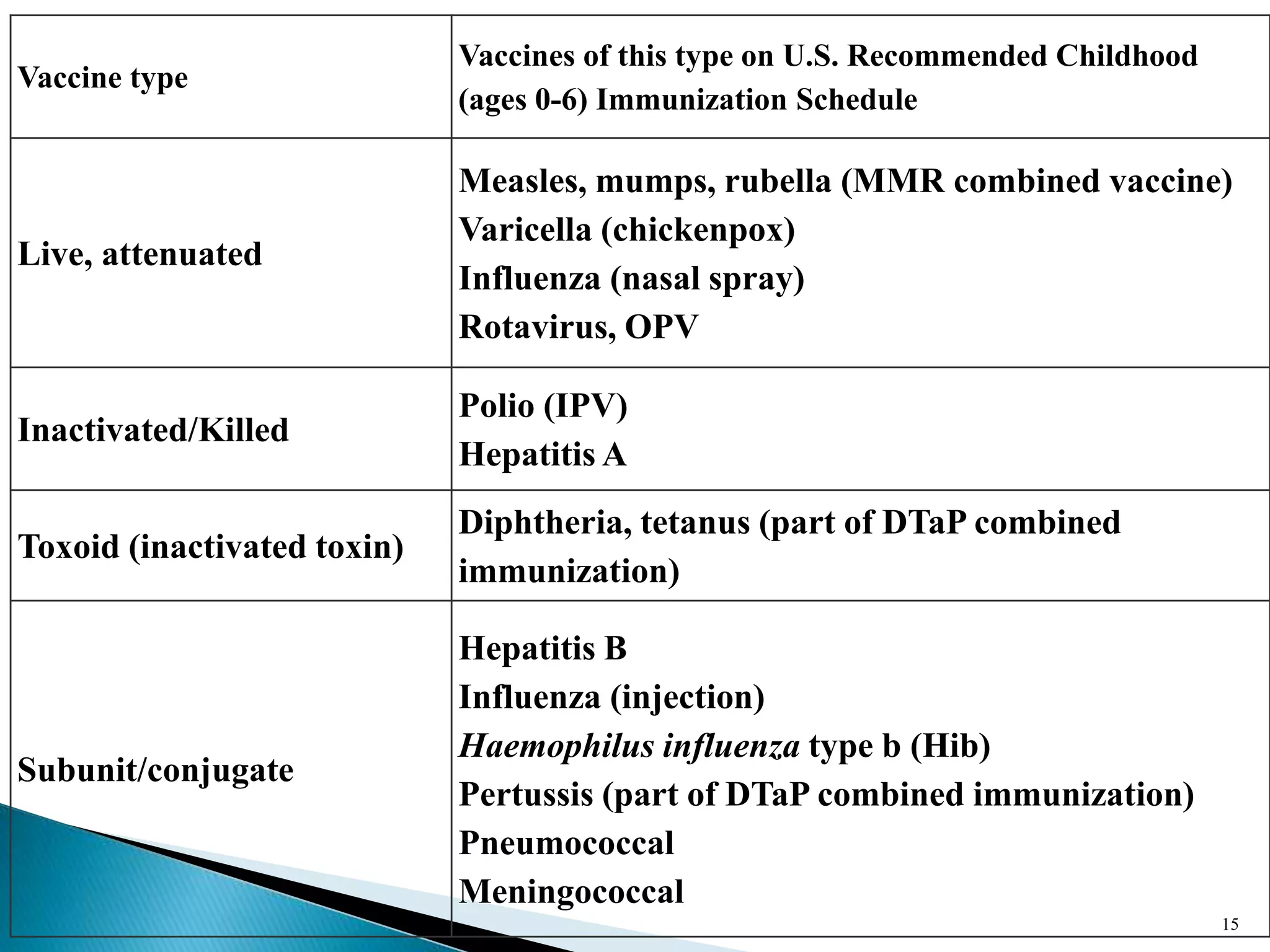 Vaccine type
Vaccines of this type on U.S. Recommended Childhood
(ages 0-6) Immunization Schedule
Live, attenuated
Measles, mumps, rubella (MMR combined vaccine)
Varicella (chickenpox)
Influenza (nasal spray)
Rotavirus, OPV
Inactivated/Killed
Polio (IPV)
Hepatitis A
Toxoid (inactivated toxin)
Diphtheria, tetanus (part of DTaP combined
immunization)
Subunit/conjugate
Hepatitis B
Influenza (injection)
Haemophilus influenza type b (Hib)
Pertussis (part of DTaP combined immunization)
Pneumococcal
Meningococcal
15
 