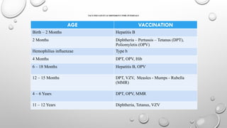 VACCINES GIVEN AT DIFFERENT TIME INTERVALS
AGE VACCINATION
Birth – 2 Months Hepatitis B
2 Months Diphtheria – Pertussis – Tetanus (DPT),
Poliomyletis (OPV)
Hemophilius influenzae Type b
4 Months DPT, OPV, Hib
6 – 18 Months Hepatitis B, OPV
12 – 15 Months DPT, VZV, Measles - Mumps - Rubella
(MMR)
4 – 6 Years DPT, OPV, MMR
11 – 12 Years Diphtheria, Tetanus, VZV
 