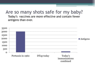 Are so many shots safe for my baby?
       Today’s vaccines are more effective and contain fewer
       antigens than ever.

3500
3000
2500
2000                                                           Antigens
1500
1000
 500
   0
         Pertussis in 1960   DTap today       Today's
                                           immunizations
                                             combined
 