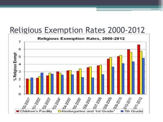 Religious Exemption Rates 2000-2012
 