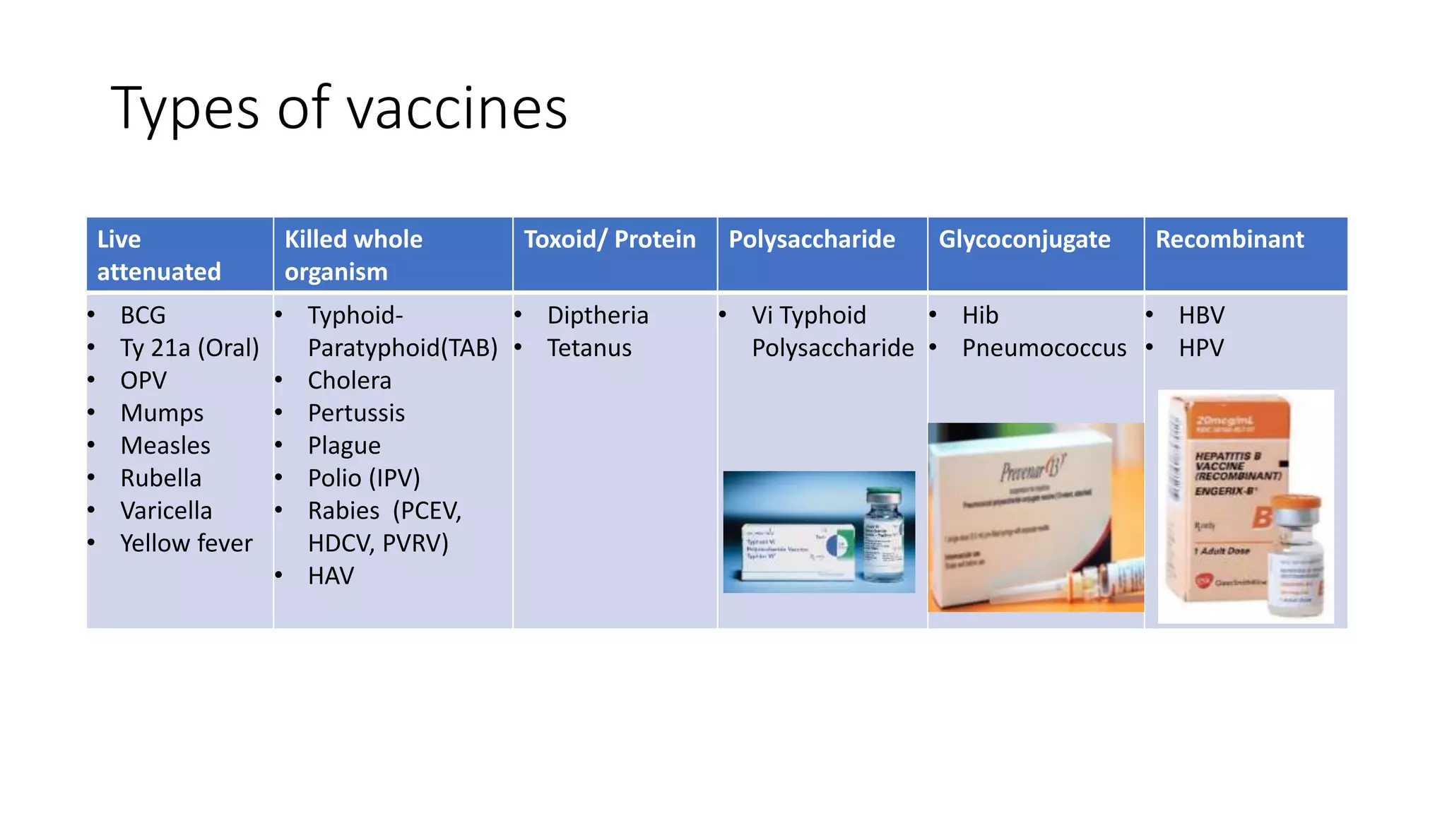 Types of vaccines
Live
attenuated
Killed whole
organism
Toxoid/ Protein Polysaccharide Glycoconjugate Recombinant
• BCG
• Ty 21a (Oral)
• OPV
• Mumps
• Measles
• Rubella
• Varicella
• Yellow fever
• Typhoid-
Paratyphoid(TAB)
• Cholera
• Pertussis
• Plague
• Polio (IPV)
• Rabies (PCEV,
HDCV, PVRV)
• HAV
• Diptheria
• Tetanus
• Vi Typhoid
Polysaccharide
• Hib
• Pneumococcus
• HBV
• HPV
 