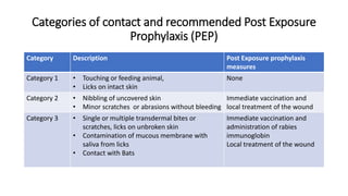 Categories of contact and recommended Post Exposure
Prophylaxis (PEP)
Category Description Post Exposure prophylaxis
measures
Category 1 • Touching or feeding animal,
• Licks on intact skin
None
Category 2 • Nibbling of uncovered skin
• Minor scratches or abrasions without bleeding
Immediate vaccination and
local treatment of the wound
Category 3 • Single or multiple transdermal bites or
scratches, licks on unbroken skin
• Contamination of mucous membrane with
saliva from licks
• Contact with Bats
Immediate vaccination and
administration of rabies
immunoglobin
Local treatment of the wound
 