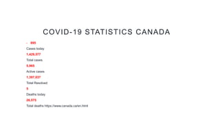 COVID-19 STATISTICS CANADA
• 895
Cases today
1,429,577
Total cases
5,965
Active cases
1,397,037
Total Resolved
5
Deaths to...