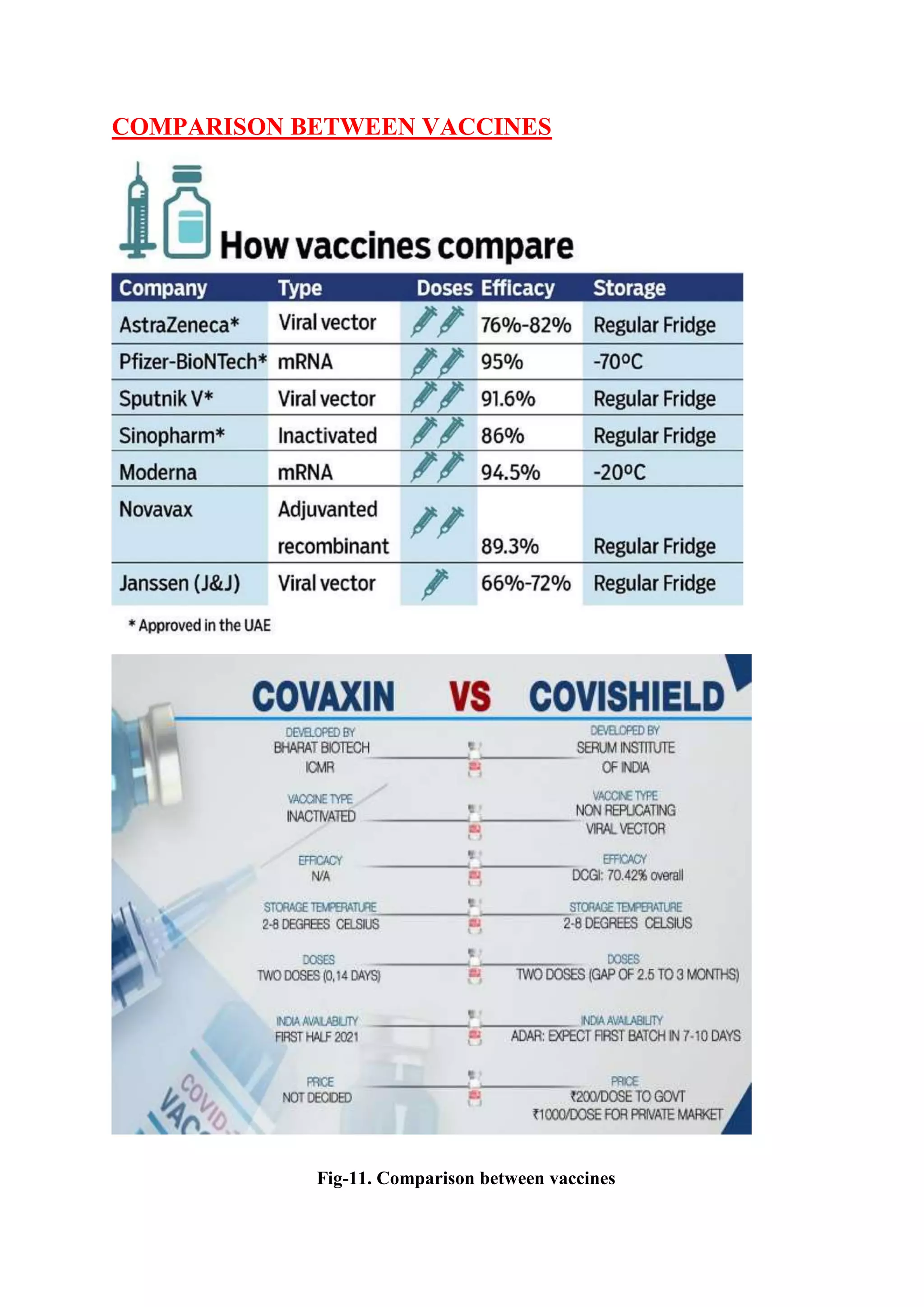 COMPARISON BETWEEN VACCINES
Fig-11. Comparison between vaccines
 
