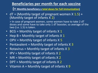 • dT = (Monthly target of pregnant women X 1.5) +
(Monthly target of infants X 2)
> In case of pregnant women, some women have to take 2 dT
doses and some have to take only 1 dT booster, so average of the
two (i.e. 1.5) is taken.
• BCG = Monthly target of infants X 1
• Hep B = Monthly target of infants X 1
• OPV = Monthly target of infants X 5
• Pentavalent = Monthly target of infants X 3
• Rotavirus = Monthly target of infants X 3
• IPV = Monthly target of infants X 2
• MR = Monthly target of infants X 2
• DPT = Monthly target of infants X 2
• Vitamin A = Monthly target of infants X 9
Beneficiaries per month for each vaccine
(= Monthly beneficiary x total doses for full immunization)
 