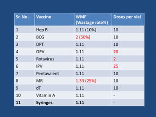 Sr. No. Vaccine WMF
(Wastage rate%)
Doses per vial
1 Hep B 1.11 (10%) 10
2 BCG 2 (50%) 10
3 DPT 1.11 10
4 OPV 1.11 20
5 Rotavirus 1.11 2
6 IPV 1.11 25
7 Pentavalent 1.11 10
8 MR 1.33 (25%) 10
9 dT 1.11 10
10 Vitamin A 1.11 -
11 Syringes 1.11 -
 