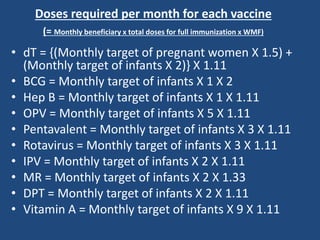 • dT = {(Monthly target of pregnant women X 1.5) +
(Monthly target of infants X 2)} X 1.11
• BCG = Monthly target of infants X 1 X 2
• Hep B = Monthly target of infants X 1 X 1.11
• OPV = Monthly target of infants X 5 X 1.11
• Pentavalent = Monthly target of infants X 3 X 1.11
• Rotavirus = Monthly target of infants X 3 X 1.11
• IPV = Monthly target of infants X 2 X 1.11
• MR = Monthly target of infants X 2 X 1.33
• DPT = Monthly target of infants X 2 X 1.11
• Vitamin A = Monthly target of infants X 9 X 1.11
Doses required per month for each vaccine
(= Monthly beneficiary x total doses for full immunization x WMF)
 