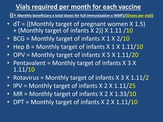 • dT = {(Monthly target of pregnant women X 1.5)
+ (Monthly target of infants X 2)} X 1.11 /10
• BCG = Monthly target of infants X 1 X 2/10
• Hep B = Monthly target of infants X 1 X 1.11/10
• OPV = Monthly target of infants X 5 X 1.11/20
• Pentavalent = Monthly target of infants X 3 X
1.11/10
• Rotavirus = Monthly target of infants X 3 X 1.11/2
• IPV = Monthly target of infants X 2 X 1.11/25
• MR = Monthly target of infants X 2 X 1.33/10
• DPT = Monthly target of infants X 2 X 1.11/10
Vials required per month for each vaccine
{(= Monthly beneficiary x total doses for full immunization x WMF)/(Doses per vial)}
 