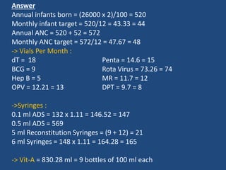 Answer
Annual infants born = (26000 x 2)/100 = 520
Monthly infant target = 520/12 = 43.33 = 44
Annual ANC = 520 + 52 = 572
Monthly ANC target = 572/12 = 47.67 = 48
-> Vials Per Month :
dT = 18 Penta = 14.6 = 15
BCG = 9 Rota Virus = 73.26 = 74
Hep B = 5 MR = 11.7 = 12
OPV = 12.21 = 13 DPT = 9.7 = 8
->Syringes :
0.1 ml ADS = 132 x 1.11 = 146.52 = 147
0.5 ml ADS = 569
5 ml Reconstitution Syringes = (9 + 12) = 21
6 ml Syringes = 148 x 1.11 = 164.28 = 165
-> Vit-A = 830.28 ml = 9 bottles of 100 ml each
 