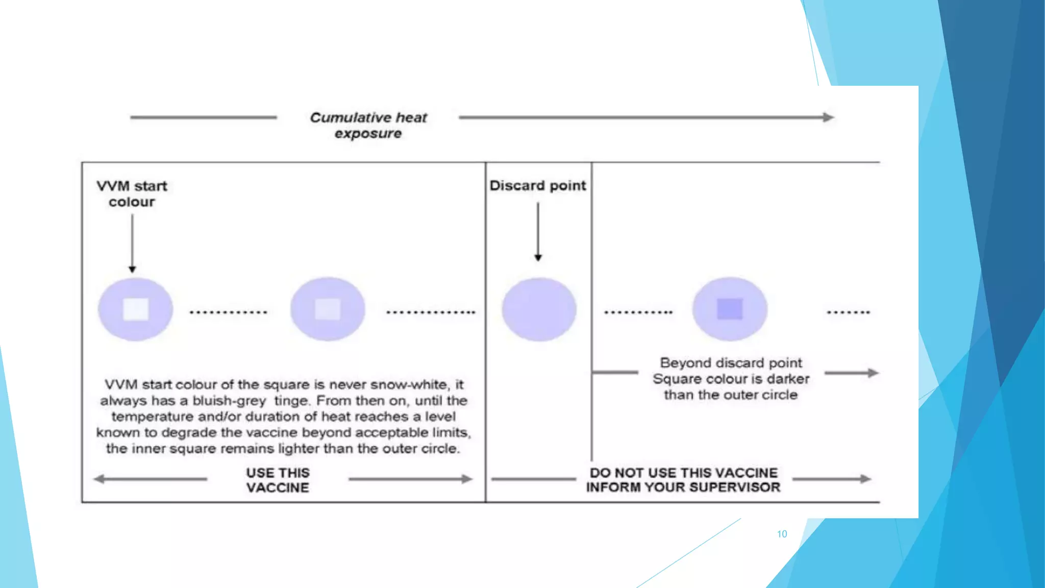Vvm Image Vaccine Vial Monitor | PPTX
