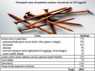 Principali cause di malattia tetanica riscontrate in 129 soggetti
 