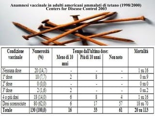 Anamnesi vaccinale in adulti americani ammalati di tetano (1998/2000)
Centers for Disease Control 2003
 