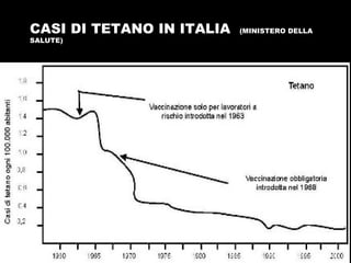 CASI DI TETANO IN ITALIA (MINISTERO DELLA
SALUTE)
 