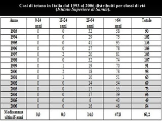 Casi di tetano in Italia dal 1993 al 2006 distribuiti per classi di età
(Istituto Superiore di Sanità).
 