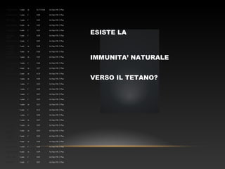 Casini Giorgio 1 anno m 0,17 UI/ml Az Osp USL 5 Pisa
Gobbi Giorgia 1 anno f 0,06 Az Osp USL 5 Pisa
Pieroni Sara 1 anno f 0,05 Az Osp USL 5 Pisa
Donà Gabriele 2 anni m 0,02 Az Osp USL 5 Pisa
Gemmi Gea 3 anni f 0,05 Az Osp USL 5 Pisa
Zaninotto
Olivia
3 anni f 0,08 Az Osp USL 5 Pisa
Impieri Martina 3 anni f 0,05 Az Osp USL 5 Pisa
Stefanelli
Tommaso
3 anni m 0,08 Az Osp USL 5 Pisa
Giordani
Emanuele
3 anni m 0,04 Az Osp USL 5 Pisa
Biagiotti Bruno 1 anno m 0,02 Az Osp USL 5 Pisa
Coscia Miriam 1 anno f 0,06 Az Osp USL 5 Pisa
Fontanella
Daniele
4 anni m 0,07 Az Osp USL 5 Pisa
Pantani Andrea 2 anni m 0,14 Az Osp USL 5 Pisa
Bracci Diego 1 anno m 0,06 Az Osp USL 5 Pisa
Bracci Ines 1 anno f 0,03 Az Osp USL 5 Pisa
Giuntini Sofia 1 anno f 0,04 Az Osp USL 5 Pisa
Antonini Maria 1 anno f 0,07 Az Osp USL 5 Pisa
Macis Cecilia 1 anno f 0,03 Az Osp USL 5 Pisa
Giovannetti
Lapo
1 anno m 0,21 Az Osp USL 5 Pisa
Mangiavill 2 anni f 0,12 Az Osp USL 5 Pisa
Luciani Viola 1 anno f 0,06 Az Osp USL 5 Pisa
Messere Luca 1 anno m 0,07 Az Osp USL 5 Pisa
Mintrone
Michele
1 anno m 0,05 Az Osp USL 5 Pisa
Ricciardi
Ernesto
2 anni m 0,03 Az Osp USL 5 Pisa
Ricciardi
Virginia
5 anni f 0,05 Az Osp USL 5 Pisa
Gemmi Datio 4 anni m 0,09 Az Osp USL 5 Pisa
Cerrai Fabiana 1 anno f 0,04 Az Osp USL 5 Pisa
Gjini Leonardo 4 anni m 0,09 Az Osp USL 5 Pisa
Meani Clara 2 anni f 0,05 Az Osp USL 5 Pisa
Meani Jole 3 anni f 0,07 Az Osp USL 5 Pisa
ESISTE LA
IMMUNITA’ NATURALE
VERSO IL TETANO?
 