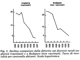Regressione delle epidemie: confronto
tra popolazioni vaccinate e non vaccinate
1928 UNGHERIA
 